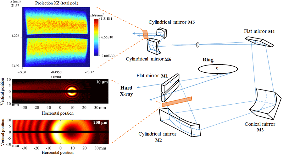 Figure 1. Diagram of the optical system of M1 to M6 (A) mirrors for the extraction of infrared radiation in the Solaris synchrotron with beam cross-sections behind the M1 (B) mirror and after the M6 ​​(C) mirror