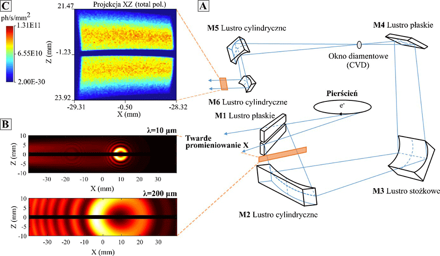 Rysunek 1. Schemat układu optycznego z lustrami M1 do M6 do ekstrakcji promieniowania podczerwonego dla linii SOLAIR (A), przekroje wiązki za lustrem M1 (B) oraz za lustrem M6 (C).
