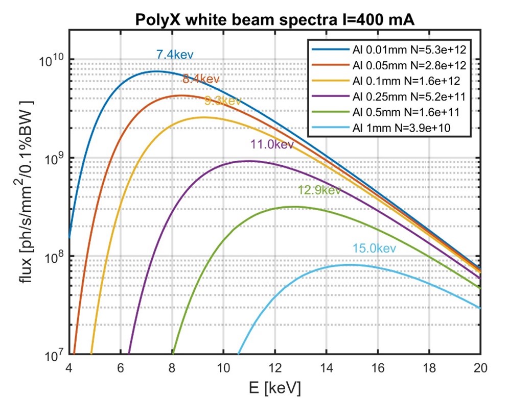 polyx white beam spectra