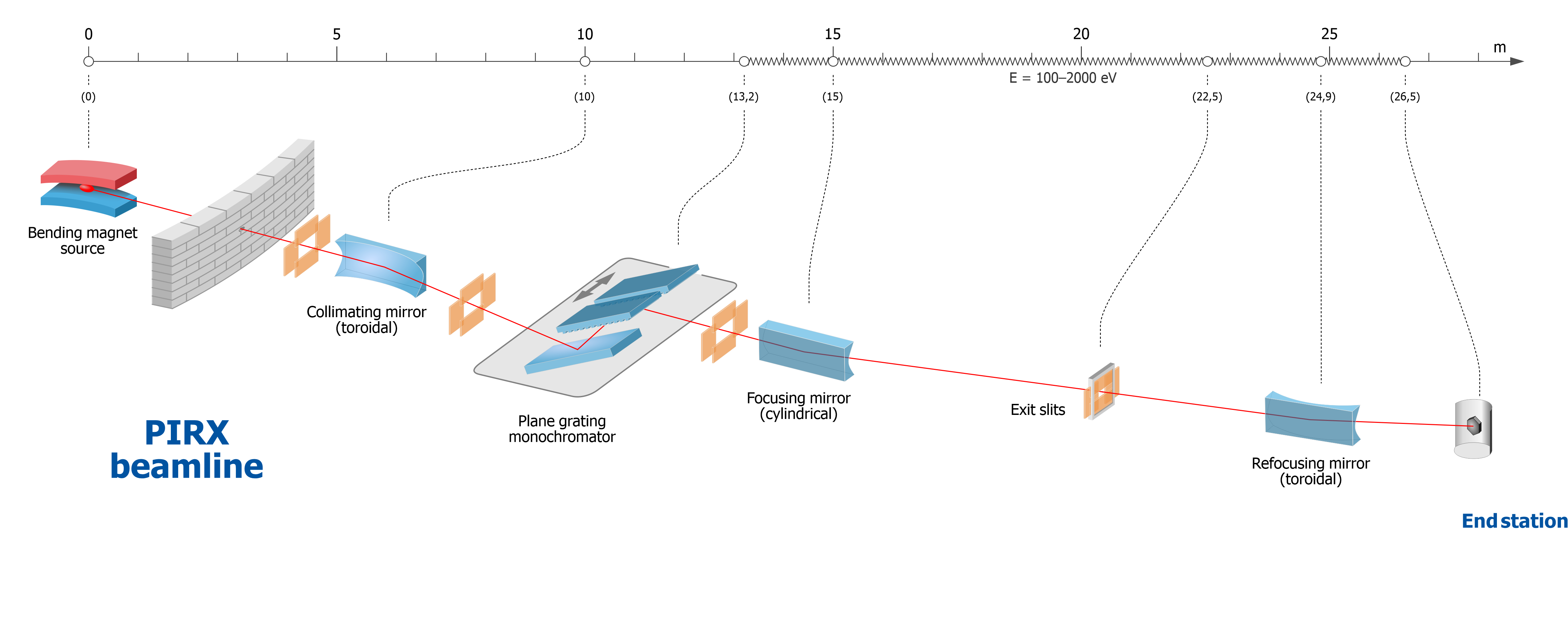 Beamline layout - SOLARIS National Synchrotron Radiation Centre ...