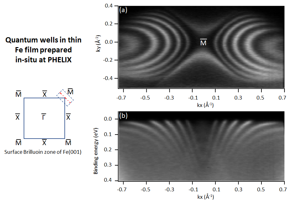 Fig. 1. APRES spectra of quantum wells in thin Fe film deposited on Au(001) measured for 70eV of the photon energy and p-polarized light.