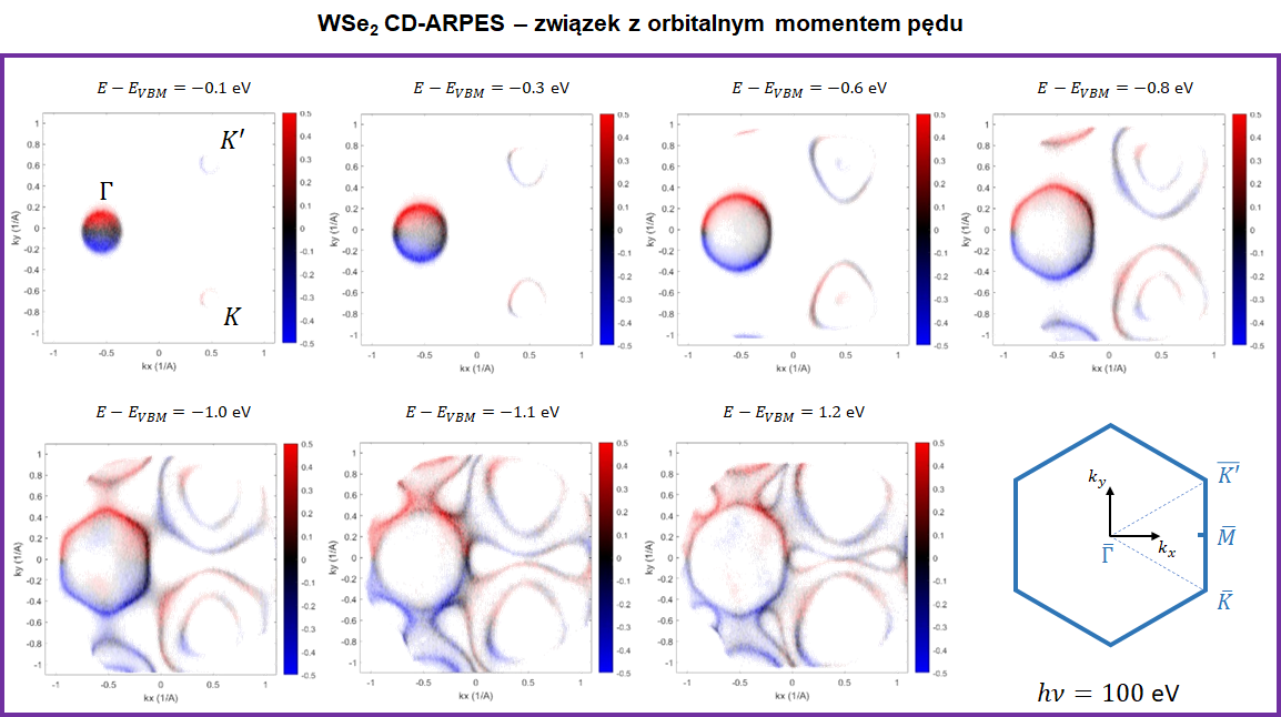 Rys. 2. Widma CD-ARPES zebrane na linii PHELIX dla próbki WSe2 dla 100 eV energii fotonów.