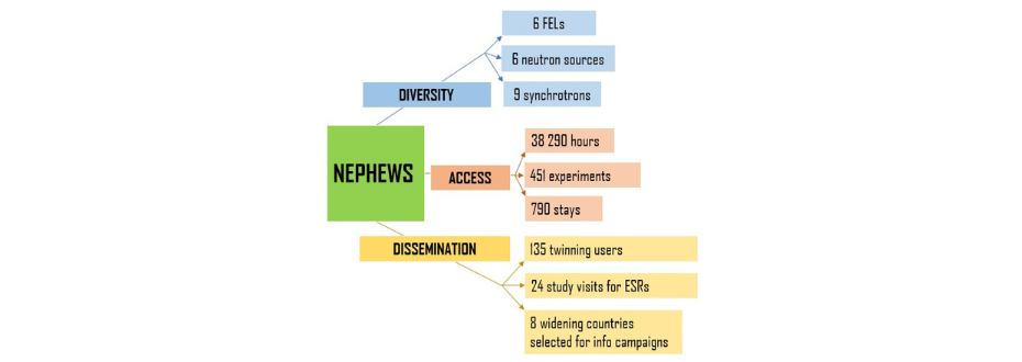 Grafika 1. Struktura projektu NEPHEWS