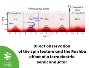 Direct observation of the spin texture and the Rashba effect of a ferroelectric semiconductor