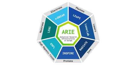 ARIE konsorcjum  - logotyp