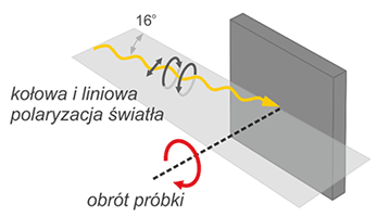 Geometria pomiaru na stacji końcowej PEEM