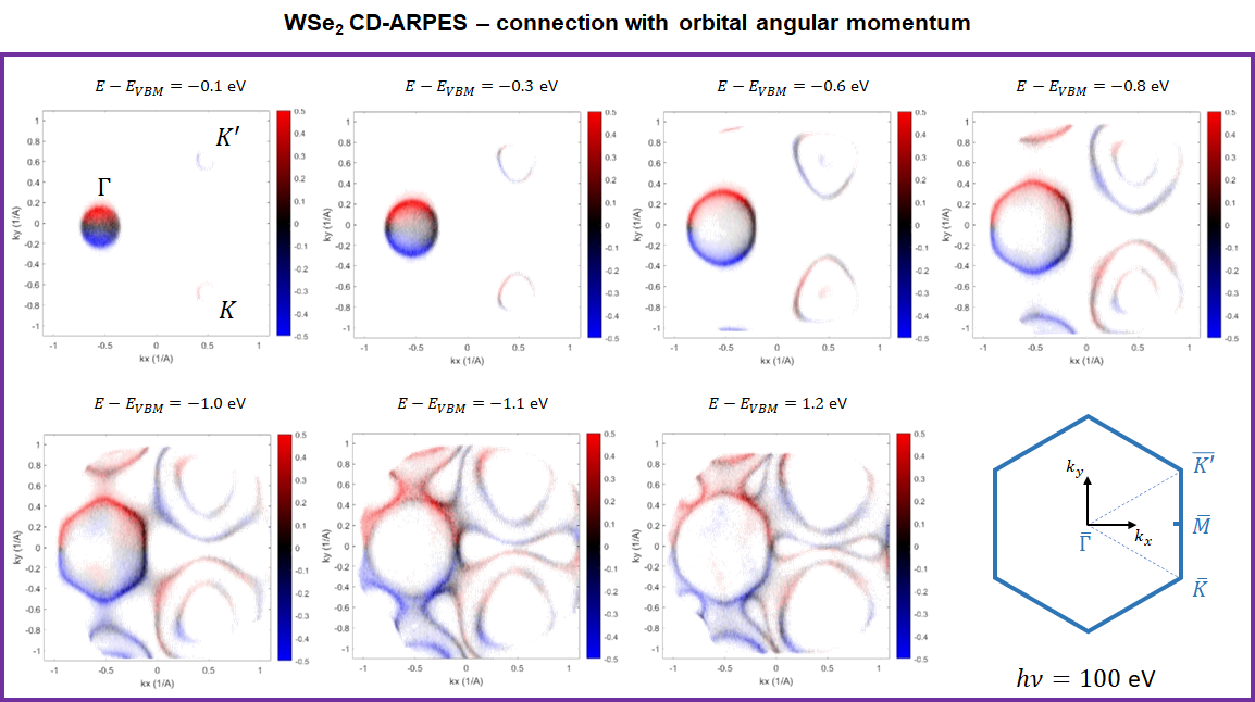 Fig. 2. CD-ARPES spectra of WSe2 sample for 100 eV of photon energy collected at PHELIX beamline.