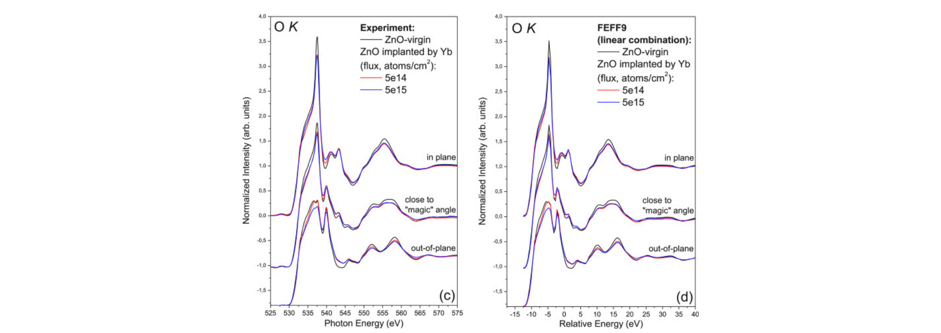 XANES spectra
