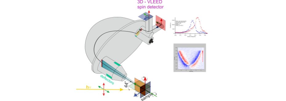 Figure 2. Geometry and scheme of ARPES and Spin-ARPES measurements