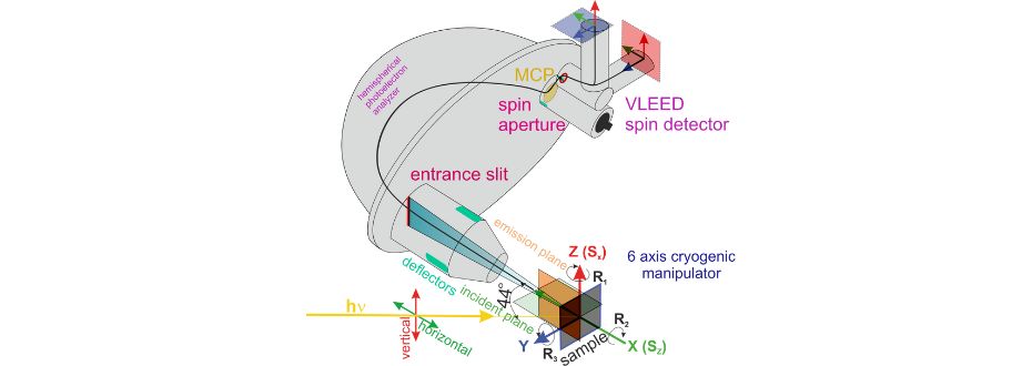 Measurement geometry. The angle between the axis of the detector and the beam of photons incident on the sample is 44°. The cryogenic manipulator has three Cartesian axes X, Y, Z and three  rotational axes: R1 providing  motion along the manipulator’s long axis over a range of 355°;  R2, enabling azimuthal motion from –5° to +95°; and R3, allowing tilt motion from –20° to +40° relative to the sample-holder normal.  The orientation of the entrance slit and the polarization vectors of the radiation are  indicated, as well as the measurement scheme for the spin components. The manipulator axis labels are not equivalent to the designations of the photoelectron spin components.