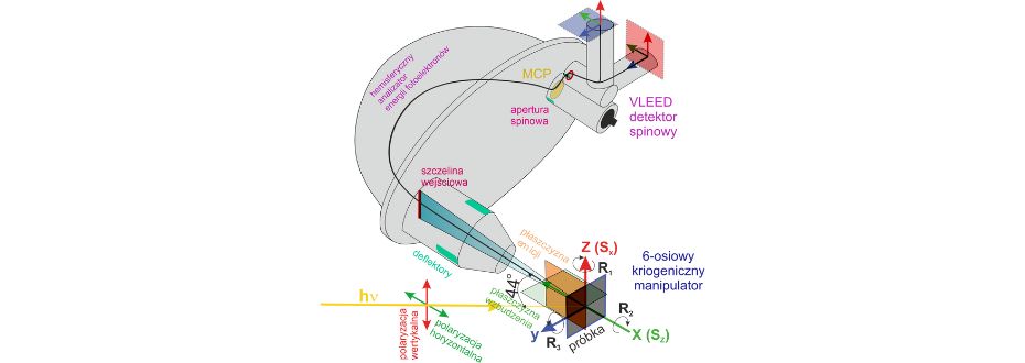 Rysunek 12. Schemat i geometria pomiaru. Kąt między osią detektora, a wiązką fotonów padających na próbkę wynosi 44°. Manipulator kriogeniczny posiada trzy osie kartezjańskie X, Y, Z oraz trzy osie obrotowe R1 zapewniający ruch wzdłuż długiej osi manipulatora  w zakresie 355°, R2 umozliwiający ruch azymutalny od -5° do +95° i R3 zapewniający pochylenie w zakresie   od -20° do +40° względem normalnej do nośnika próbek. Zaznaczono orientację szczeliny wejściowej oraz wektory polaryzacji promieniowania wzbudzającego. Zaznaczono również schemat pomiarowy składowych spinu. Oznaczenie osi manipulatora nie są tożsame z oznaczeniami składowych spinu fotoelektronów. 