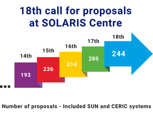 244 Projects pubmitted in the 18th call for beamtime at the SOLARIS National Synchrotron Radiation Centre