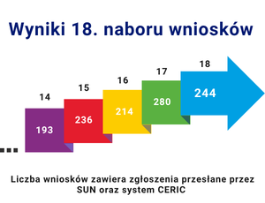 244 projekty zgłoszone w 18. Naborze wniosków na czas badawczy w NCPS SOLARIS