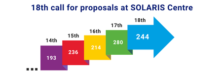 244 Projects pubmitted in the 18th call for beamtime at the SOLARIS National Synchrotron Radiation Centre
