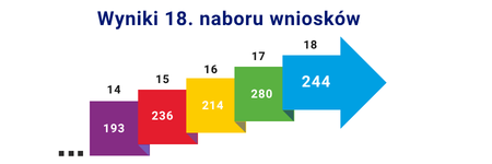 244 projekty zgłoszone w 18. Naborze wniosków na czas badawczy w NCPS SOLARIS